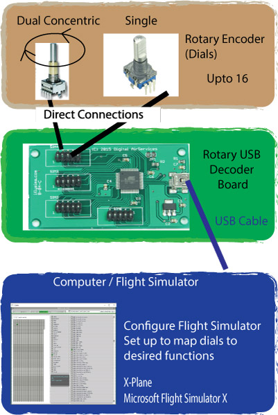 Block Diagram Rotary Encoder Fligth Simulator
