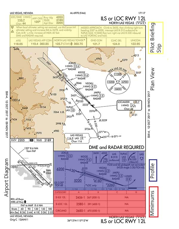 Ils Chart Explained